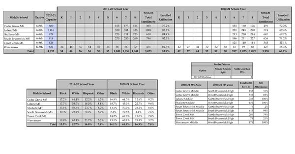 Middle School Data 